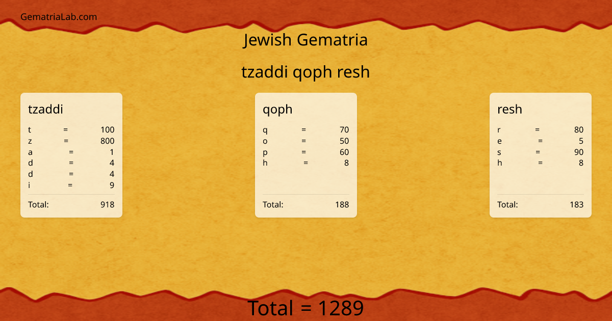 tzaddi qoph resh in jewish Gematria